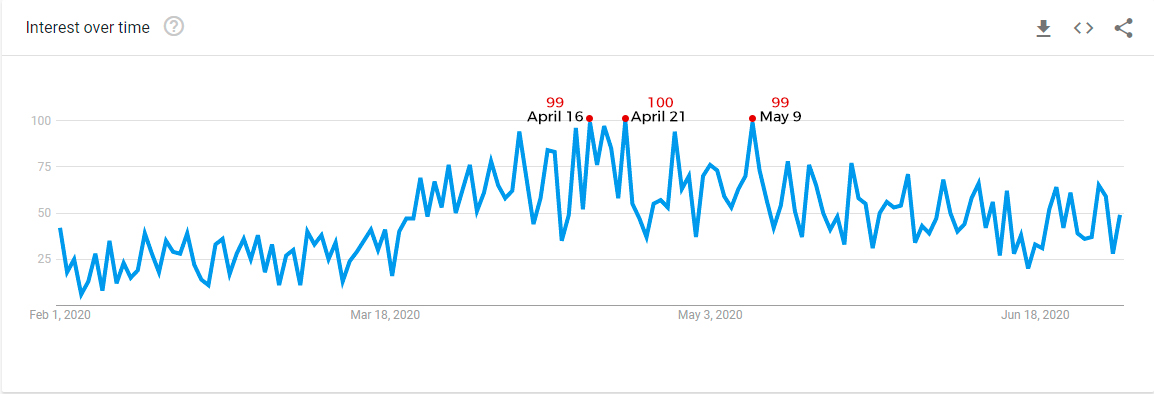 Google Trends from February to July 2020 for Teen Patti in India